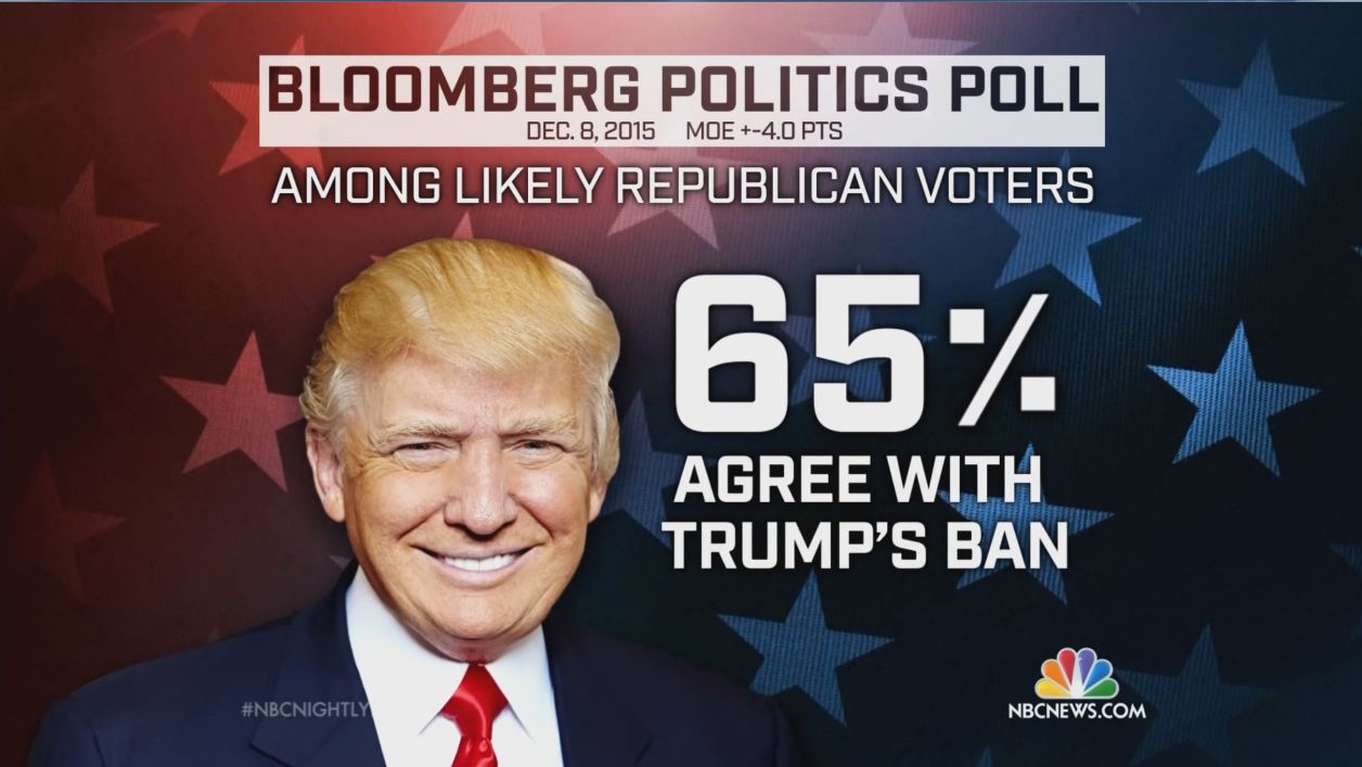 65% of GOP supports Trump's ban