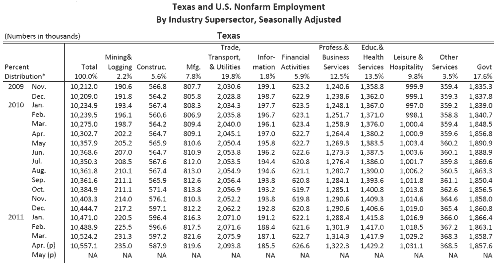 Texas non-farm employment, 2009-2011