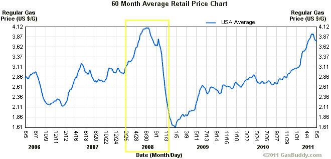 Gap prices - 2006 to present