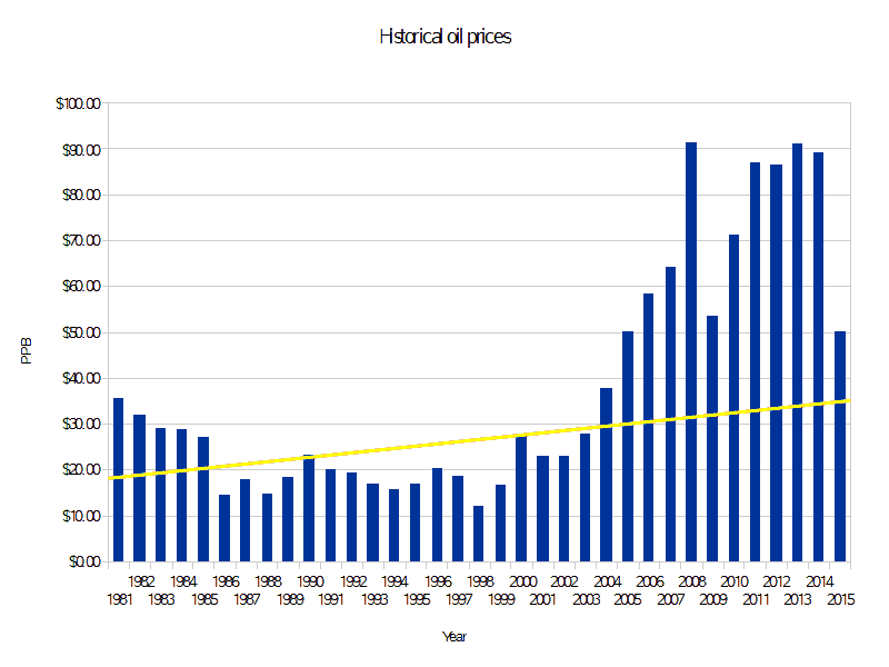 Oil price per balled, 1981-Present