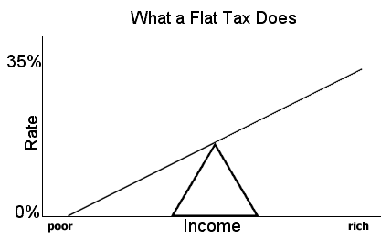 The Flat Tax Seesaw