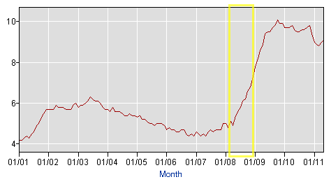 Unemployment Graph - 2001 to Present