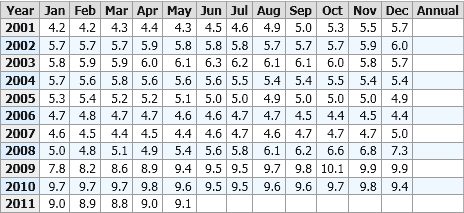 Unemployment rate by month - 2001-present