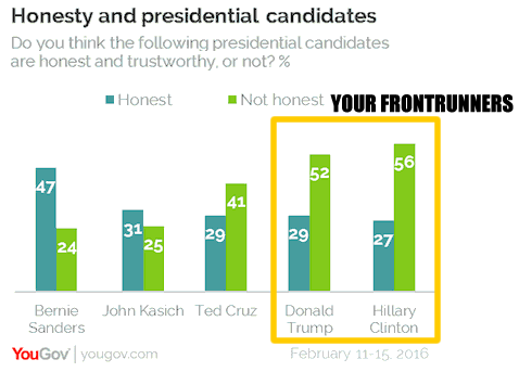 Poll: Candidate honesty